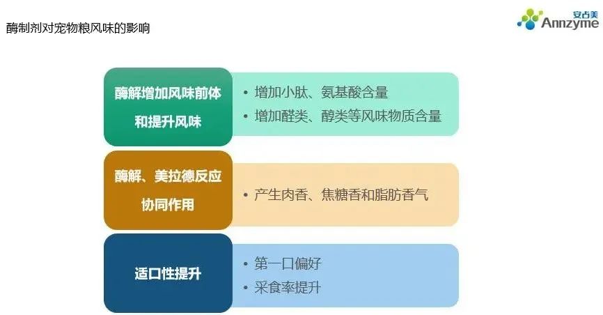 酶制劑對寵物糧風味及適口性的影響