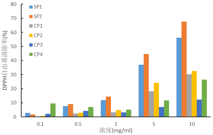 安琪酶制劑對功能肽的抗氧化性的影響