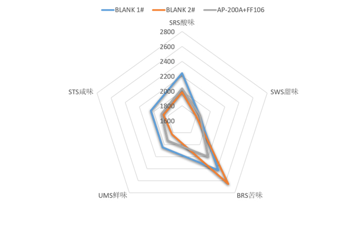 安琪酶制劑對肽制品終產(chǎn)品口感上的影響