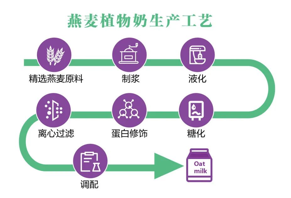 燕麥奶的生產(chǎn)工藝