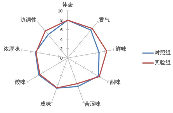 添加解淀粉芽孢桿菌